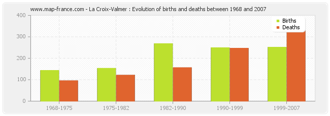 La Croix-Valmer : Evolution of births and deaths between 1968 and 2007
